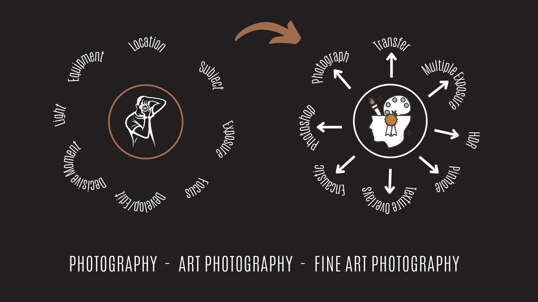 Infographic illustrating the transition from photography fundamentals to advanced art and fine art photography techniques,