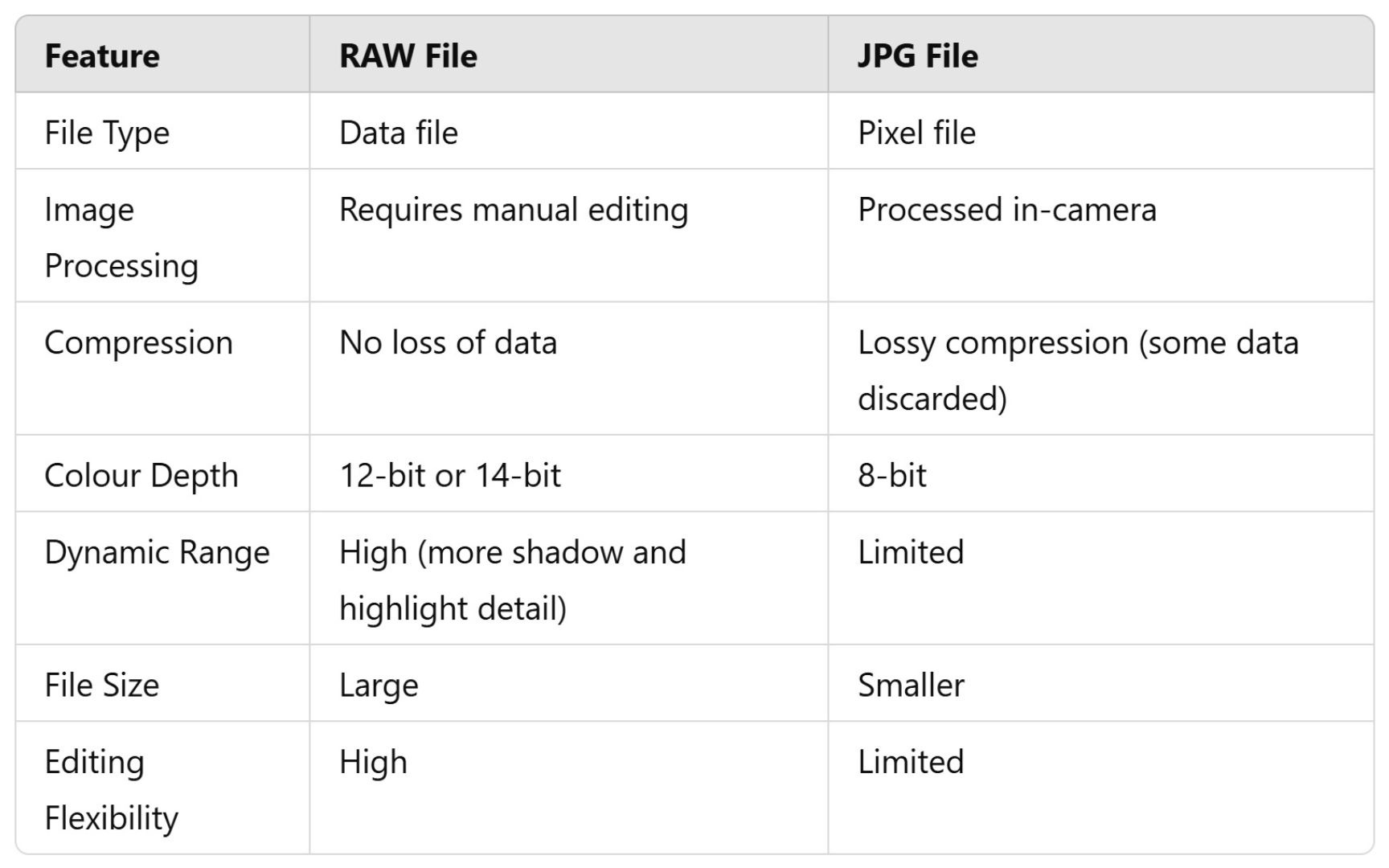 Table comparing RAW and JPG files, from data depth to editing flexibility